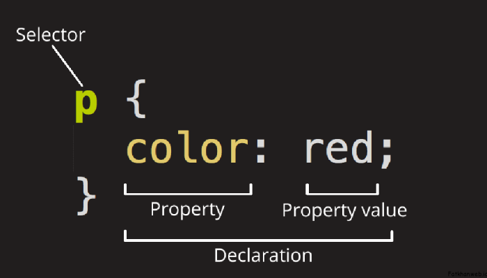 Pengenalan Cascading Style Sheet (CSS)