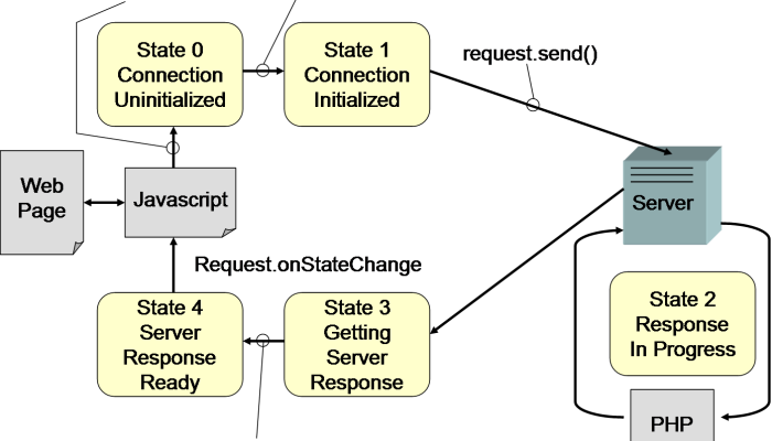 Sekilas Tentang XMLHttpRequest Object