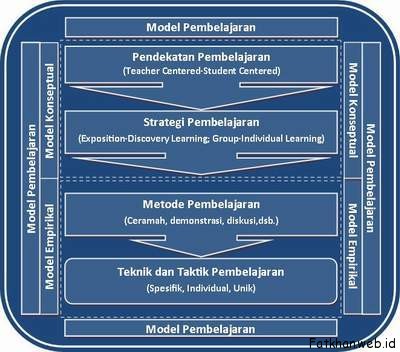 Pengertian Pendekatan, Strategi, Metode, Teknik, Taktik Dan Model ...