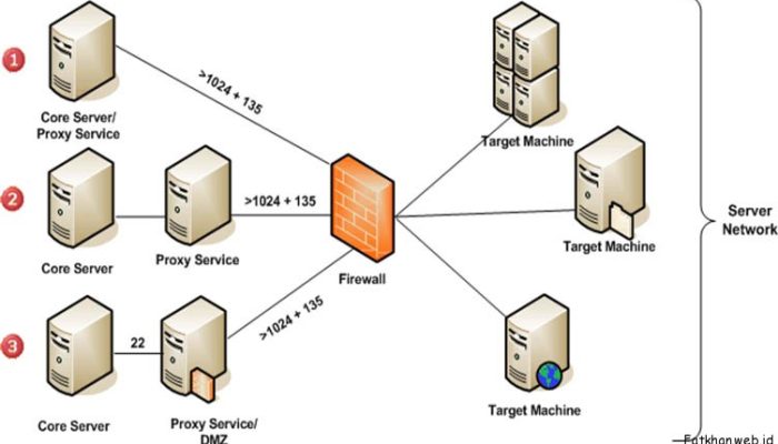 Perbedaan Proxy Server dan Firewall