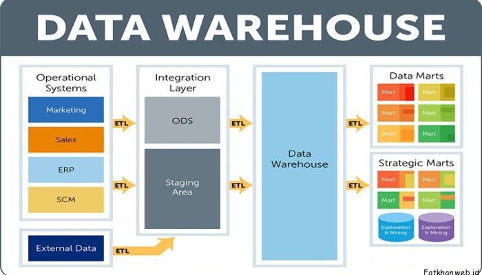 Data Warehouse