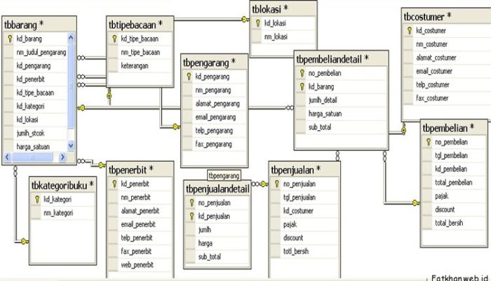 Jenis-Jenis Kunci Dalam Dalam Relation Database