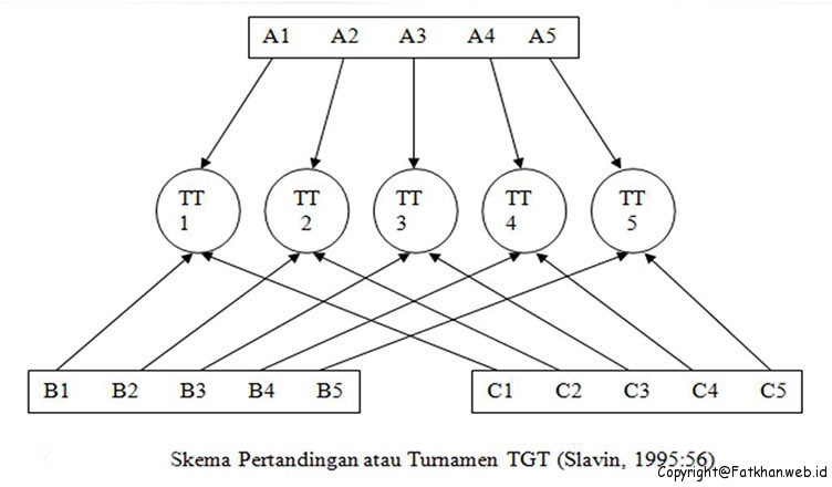 Model Pembelajaran Kooperatif Tipe Teams Games Tournaments Tgt Fatkhan Web Id