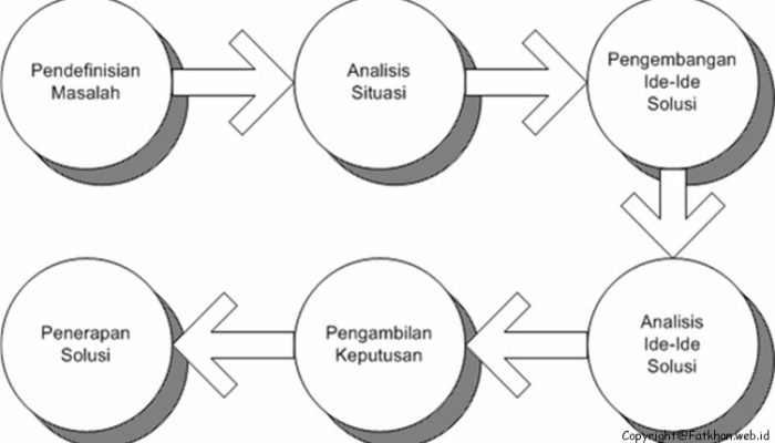 Pengertian Memecahkan Masalah