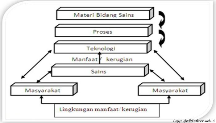 Pengertian Model Pembelajaran Sains Teknologi Masyarakat (STM)