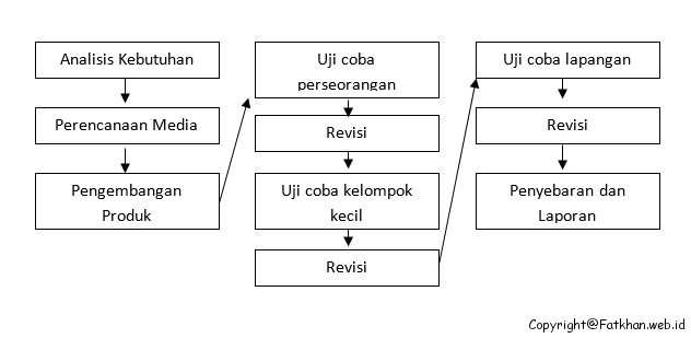 Macam-Macam Dan Jenis Penelitian Pengembangan ~ Fatkhan.web.id