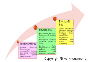 Pengertian Model Pembelajaran Project Based Learning ~ Fatkhan.web.id