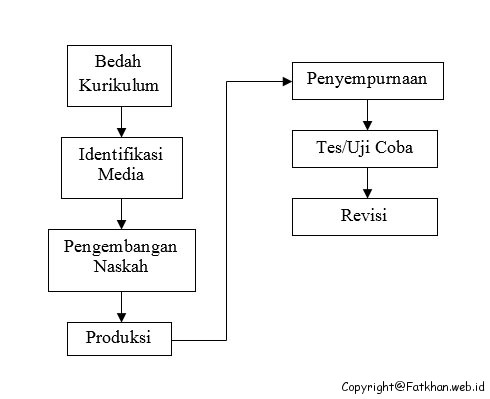 Macam-Macam Dan Jenis Penelitian Pengembangan ~ Fatkhan.web.id