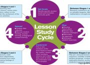 Pengertian Pembelajaran Lesson Study