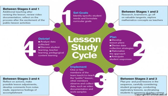 Pengertian Pembelajaran Lesson Study