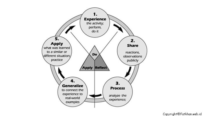 Pengertian dan Langkah-Langkah Model Pembelajaran Experiental Learning