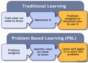 Pengertian dan Langkah-Langkah Model Problem Based Learning