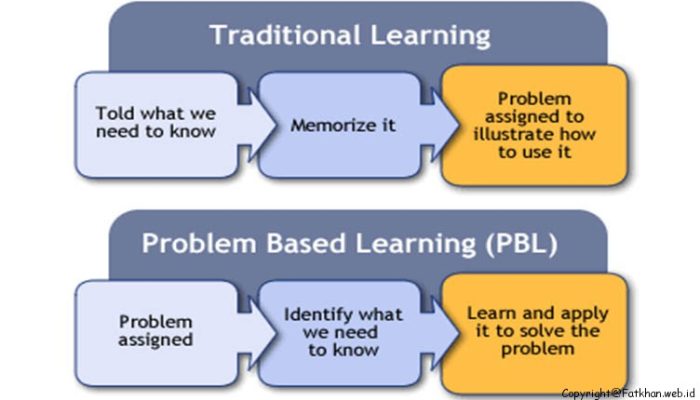 Pengertian dan Langkah-Langkah Model Problem Based Learning