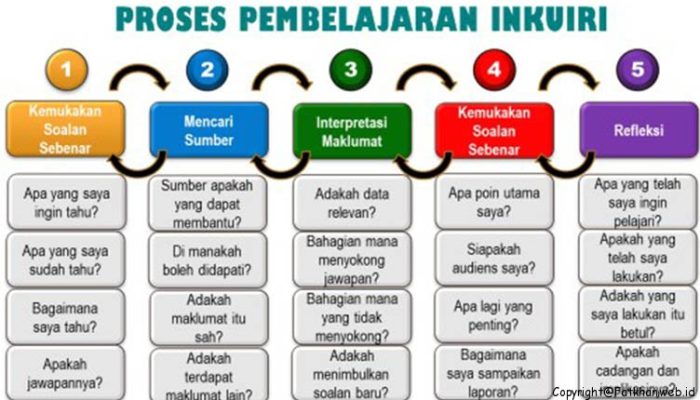 Pengertian dan Langkah-Langkah Model Pembelajaran Inkuiri (Inquiry Learning)