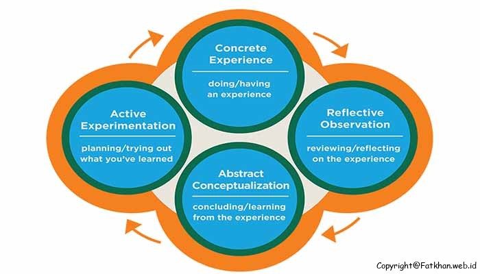 Pengertian dan Langkah-langkah Model Pembelajaran Berbasis Pengalaman (Experiental Learning)