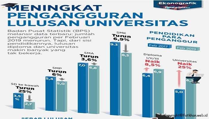 Pengangguran Lulusan Universitas Meningkat