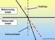 Sifat-Sifat Cahaya