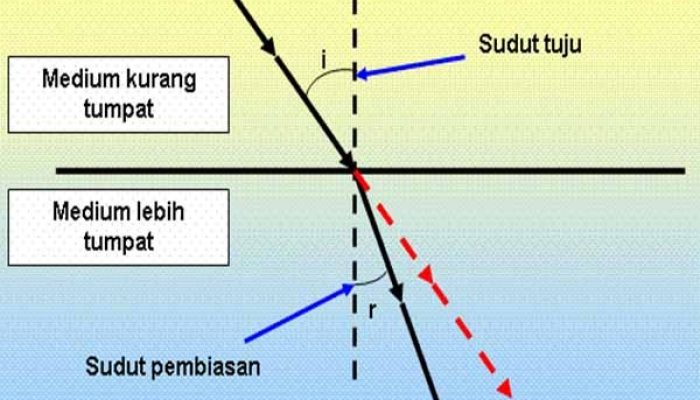 Sifat-Sifat Cahaya