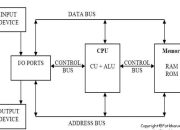 Arsitektur Dan Organisasi Komputer – Struktur Dasar Komputer