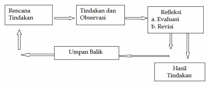 Pengertian Dan Konsep Penelitian Tindakan Sekolah ~ Fatkhan Web Id