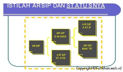 Pembelajaran Sistem Kearsipan ~ Fatkhan.web.id